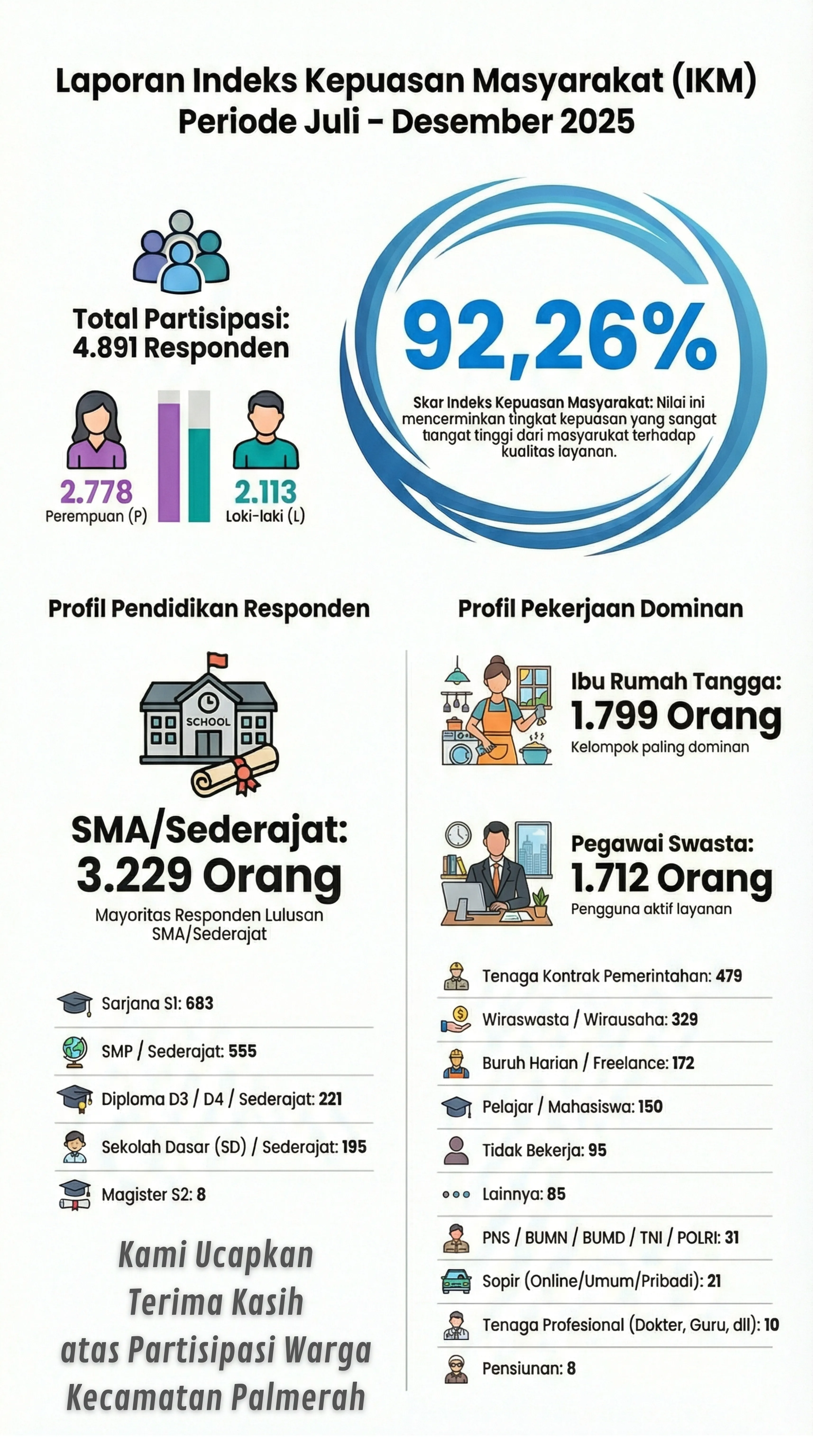 Publikasi Statistik